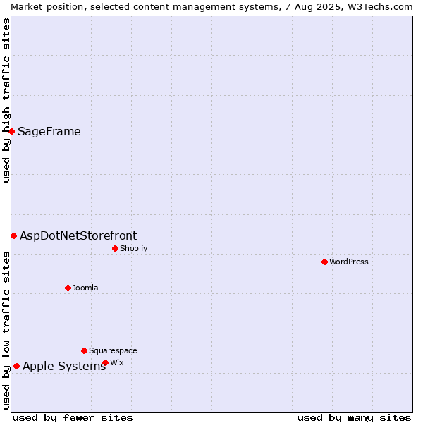 Market position of Apple Systems vs. AspDotNetStorefront vs. SageFrame