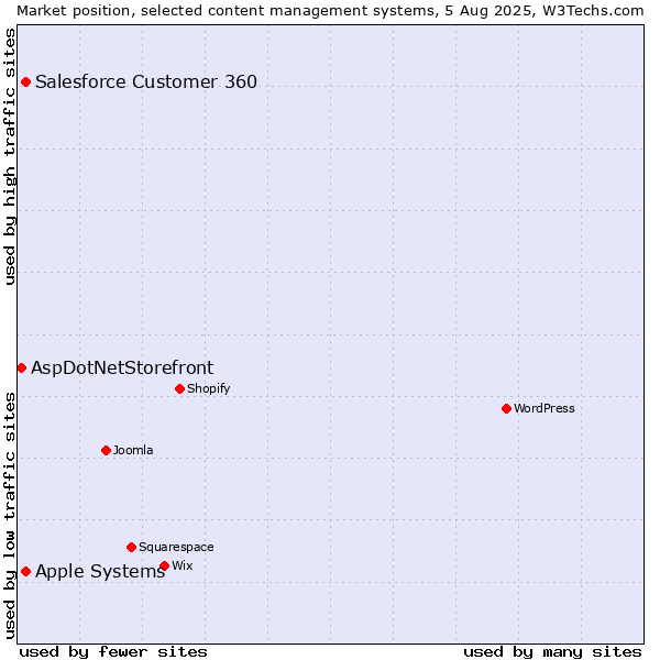 Market position of Apple Systems vs. Salesforce Customer 360 vs. AspDotNetStorefront