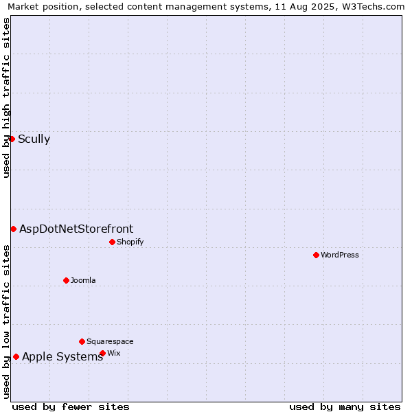 Market position of Apple Systems vs. AspDotNetStorefront vs. Scully