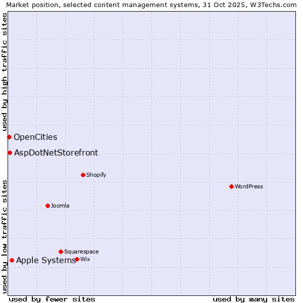 Market position of Apple Systems vs. AspDotNetStorefront vs. OpenCities