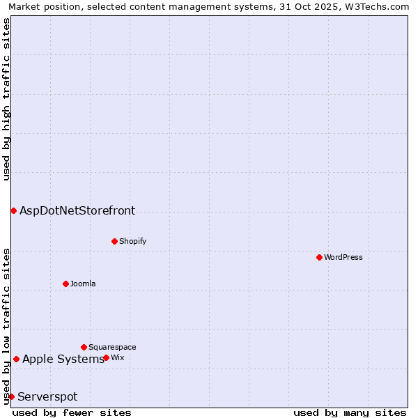 Market position of Apple Systems vs. AspDotNetStorefront vs. Serverspot