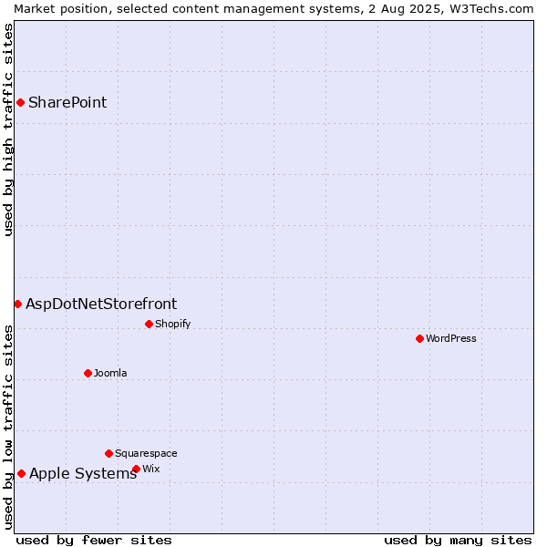 Market position of Apple Systems vs. SharePoint vs. AspDotNetStorefront