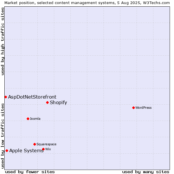 Market position of Shopify vs. Apple Systems vs. AspDotNetStorefront