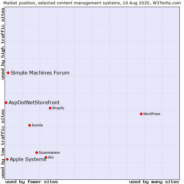 Market position of Simple Machines Forum vs. Apple Systems vs. AspDotNetStorefront