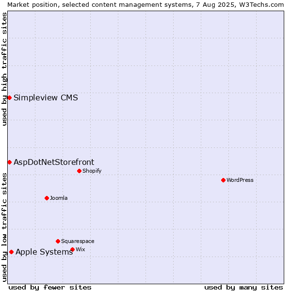 Market position of Apple Systems vs. AspDotNetStorefront vs. Simpleview CMS