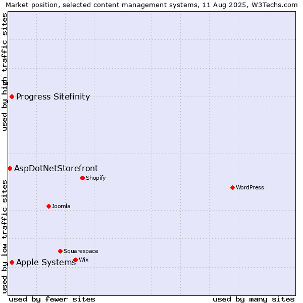 Market position of Progress Sitefinity vs. Apple Systems vs. AspDotNetStorefront