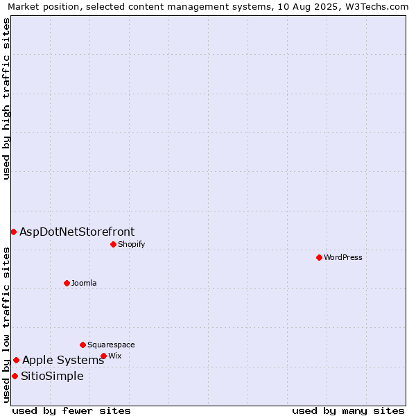 Market position of Apple Systems vs. SitioSimple vs. AspDotNetStorefront