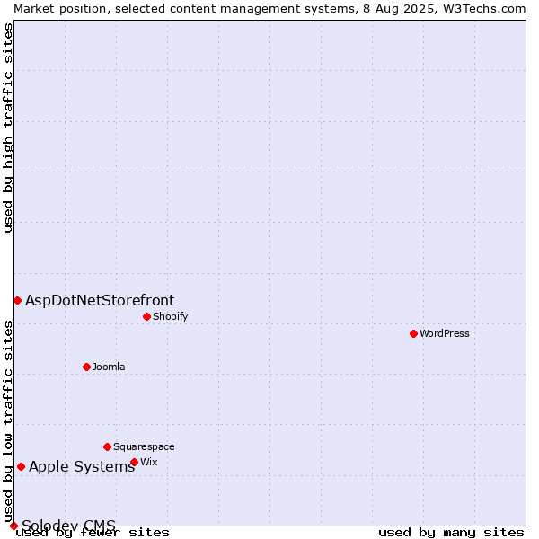 Market position of Apple Systems vs. AspDotNetStorefront vs. Solodev CMS