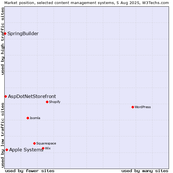 Market position of Apple Systems vs. AspDotNetStorefront vs. SpringBuilder