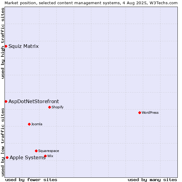 Market position of Apple Systems vs. Squiz Matrix vs. AspDotNetStorefront