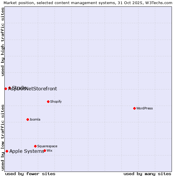 Market position of Studio vs. Apple Systems vs. AspDotNetStorefront