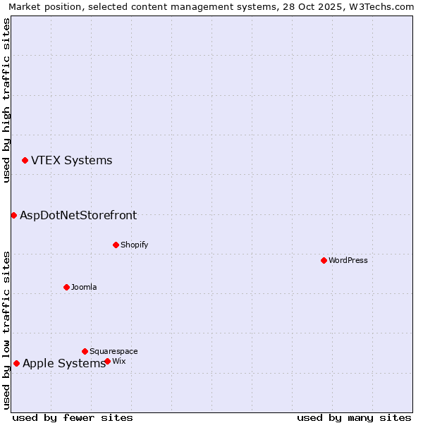 Market position of VTEX Systems vs. Apple Systems vs. AspDotNetStorefront