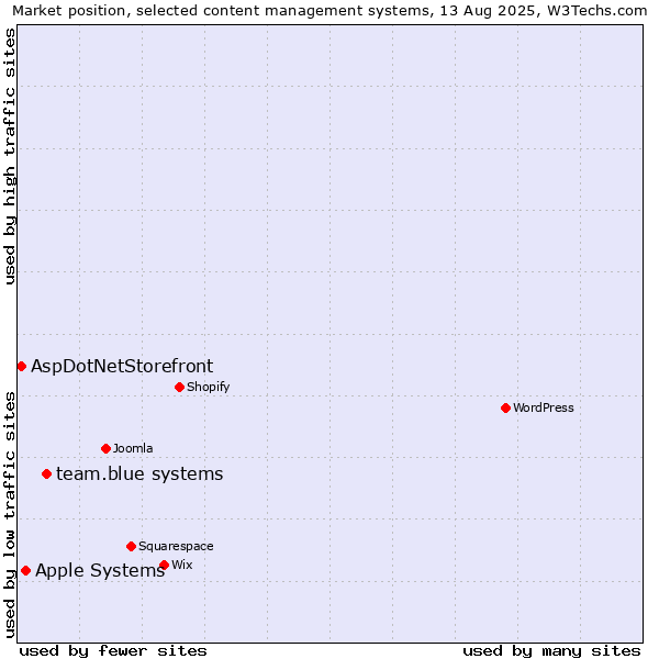 Market position of team.blue systems vs. Apple Systems vs. AspDotNetStorefront
