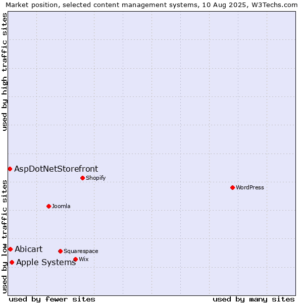 Market position of Apple Systems vs. Abicart vs. AspDotNetStorefront