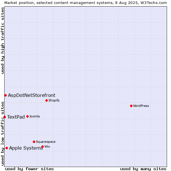 Market position of Apple Systems vs. AspDotNetStorefront vs. TextPad