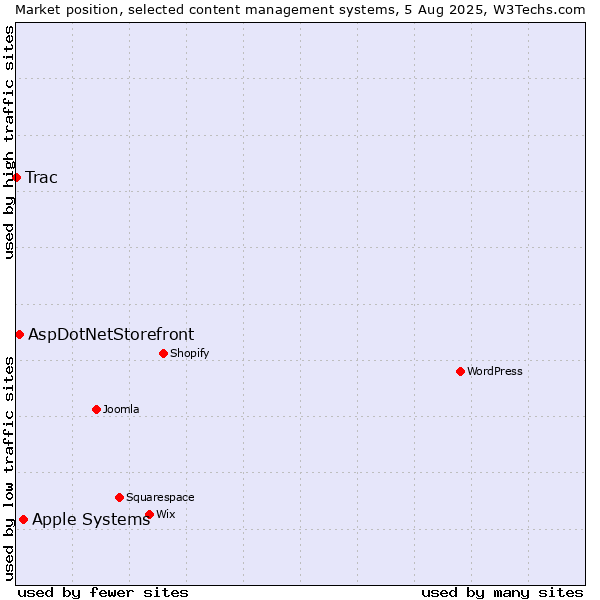 Market position of Apple Systems vs. AspDotNetStorefront vs. Trac