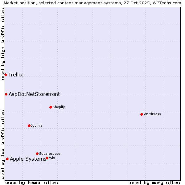 Market position of Apple Systems vs. AspDotNetStorefront vs. Trellix