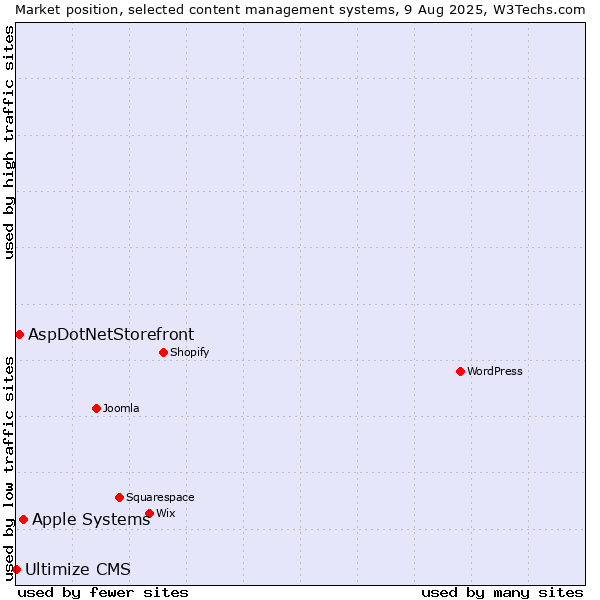 Market position of Apple Systems vs. AspDotNetStorefront vs. Ultimize CMS