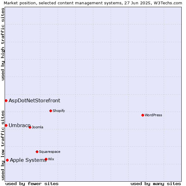 Market position of Apple Systems vs. Umbraco vs. AspDotNetStorefront