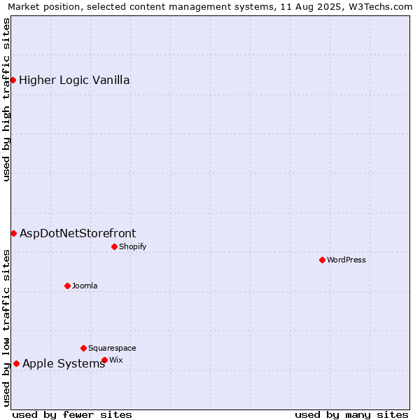 Market position of Apple Systems vs. AspDotNetStorefront vs. Higher Logic Vanilla