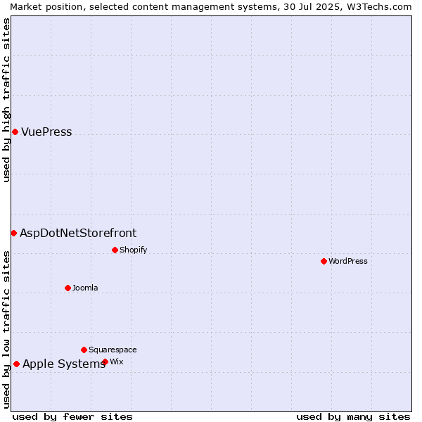 Market position of Apple Systems vs. VuePress vs. AspDotNetStorefront