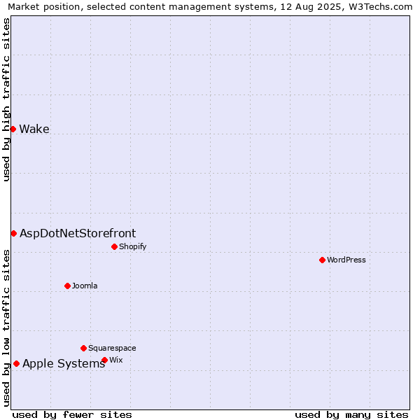 Market position of Apple Systems vs. AspDotNetStorefront vs. Wake