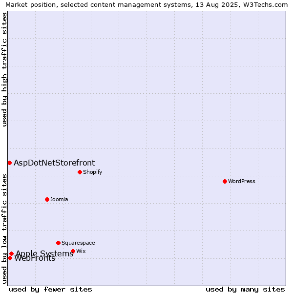 Market position of Apple Systems vs. WebFronts vs. AspDotNetStorefront