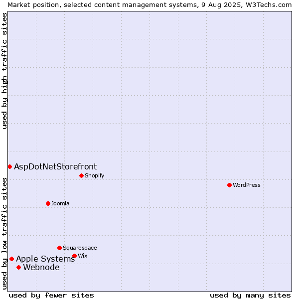 Market position of Webnode vs. Apple Systems vs. AspDotNetStorefront