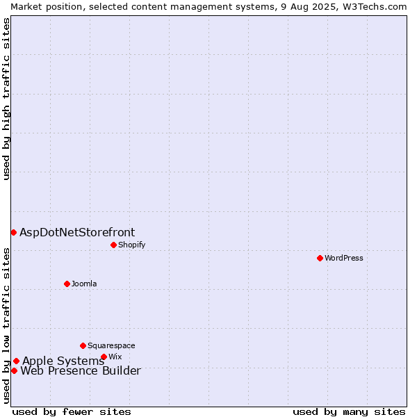 Market position of Apple Systems vs. Web Presence Builder vs. AspDotNetStorefront
