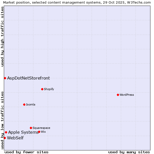 Market position of Apple Systems vs. AspDotNetStorefront vs. WebSelf