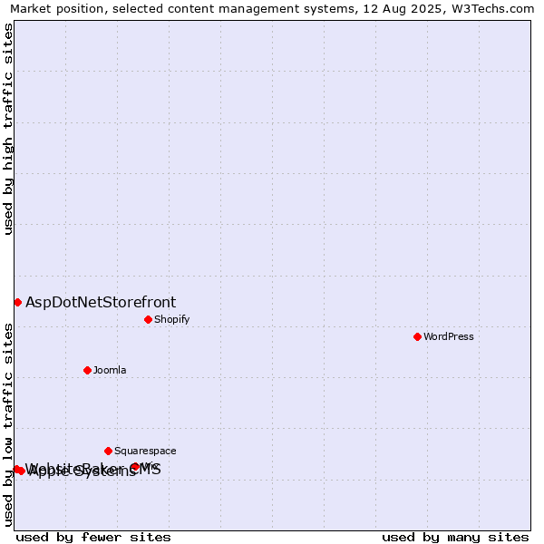 Market position of Apple Systems vs. AspDotNetStorefront vs. WebsiteBaker CMS