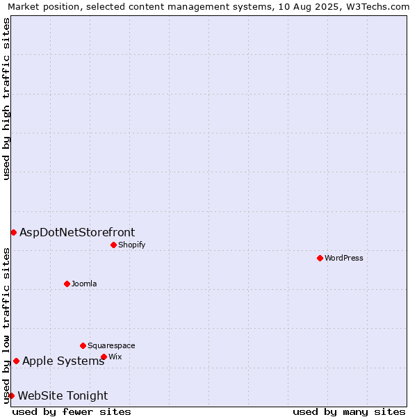 Market position of Apple Systems vs. AspDotNetStorefront vs. WebSite Tonight