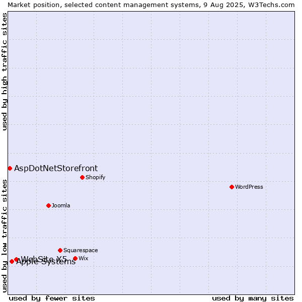 Market position of WebSite X5 vs. Apple Systems vs. AspDotNetStorefront