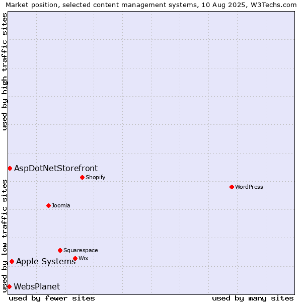 Market position of Apple Systems vs. AspDotNetStorefront vs. WebsPlanet