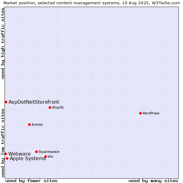 Market position of Apple Systems vs. AspDotNetStorefront vs. Webware