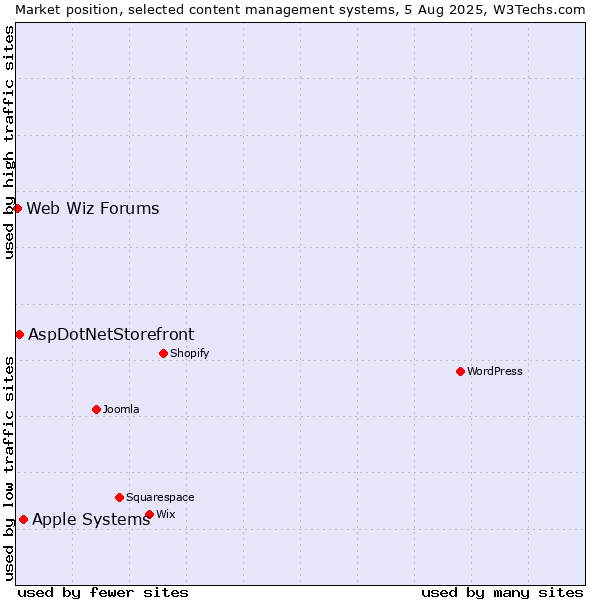 Market position of Apple Systems vs. AspDotNetStorefront vs. Web Wiz Forums