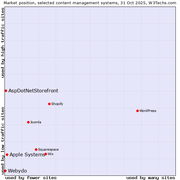 Market position of Apple Systems vs. AspDotNetStorefront vs. Webydo