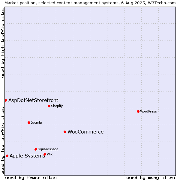 Market position of WooCommerce vs. Apple Systems vs. AspDotNetStorefront