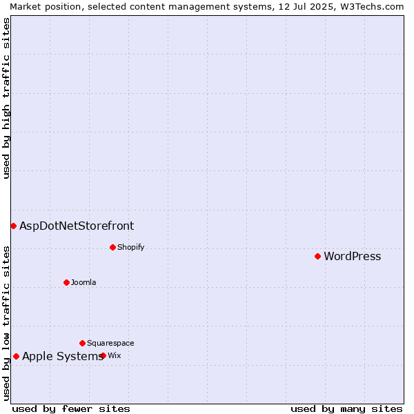 Market position of WordPress vs. Apple Systems vs. AspDotNetStorefront