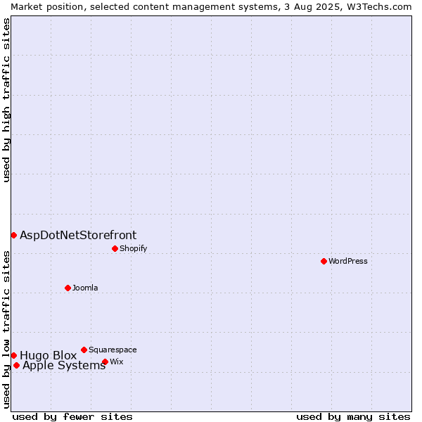 Market position of Apple Systems vs. AspDotNetStorefront vs. Hugo Blox