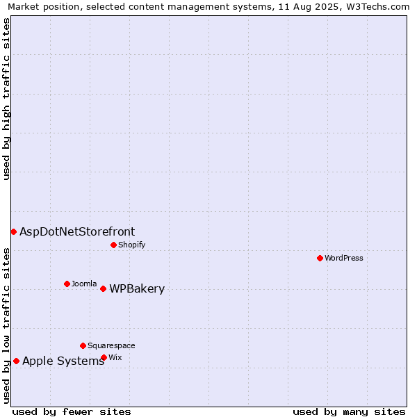 Market position of WPBakery vs. Apple Systems vs. AspDotNetStorefront