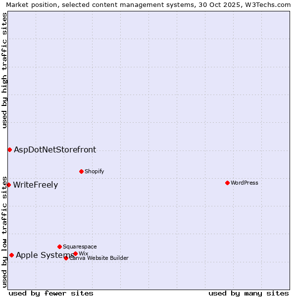 Market position of Apple Systems vs. AspDotNetStorefront vs. WriteFreely