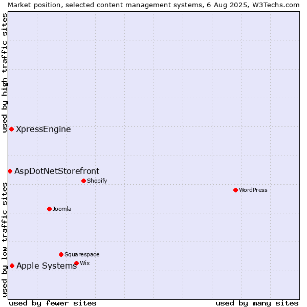 Market position of Apple Systems vs. XpressEngine vs. AspDotNetStorefront