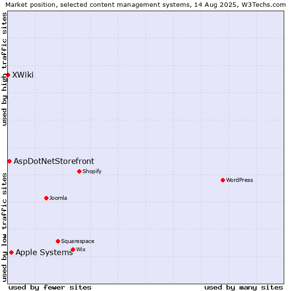 Market position of Apple Systems vs. AspDotNetStorefront vs. XWiki