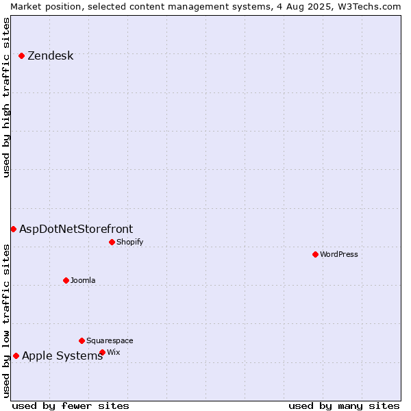 Market position of Zendesk vs. Apple Systems vs. AspDotNetStorefront