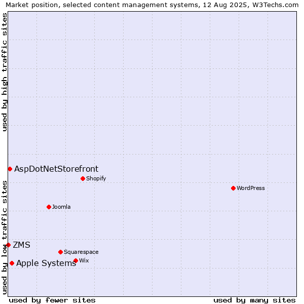 Market position of Apple Systems vs. AspDotNetStorefront vs. ZMS