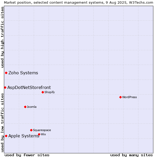 Market position of Apple Systems vs. Zoho Systems vs. AspDotNetStorefront