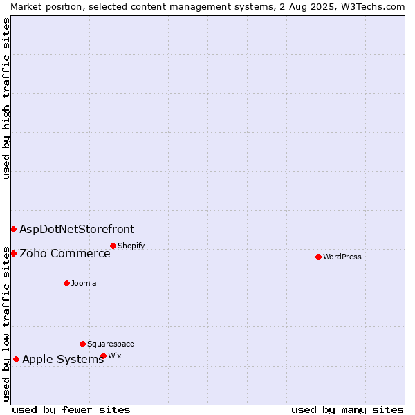 Market position of Apple Systems vs. Zoho Commerce vs. AspDotNetStorefront