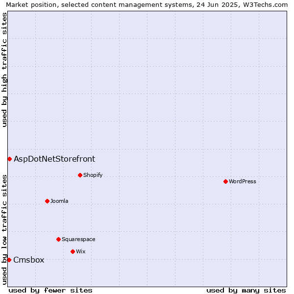Market position of AspDotNetStorefront vs. Cmsbox