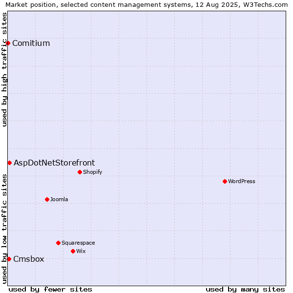Market position of AspDotNetStorefront vs. Cmsbox vs. Comitium